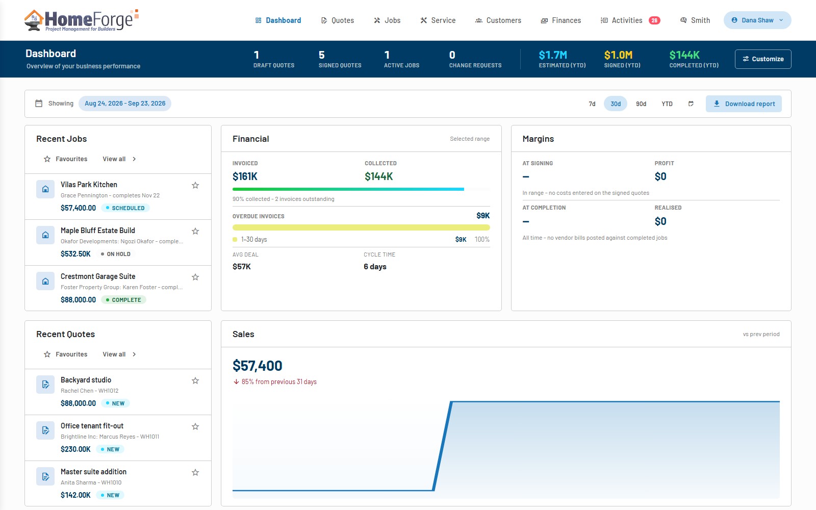 HomeForge operations dashboard showing jobs, statuses and revenue